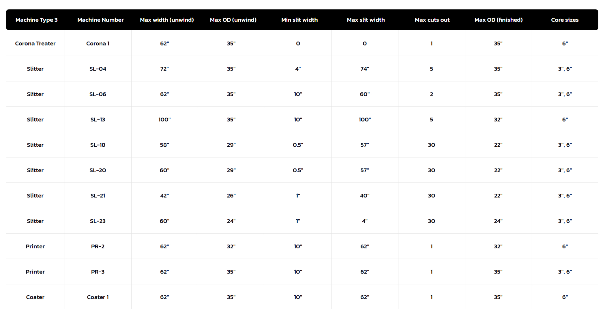 Polyester film manufacturing process at Pilcher Hamilton’s Greer, SC facility in the USA